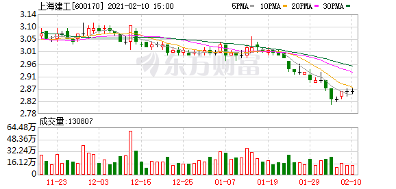 上海建工股票行情走势_上海建工股票行情分析预测