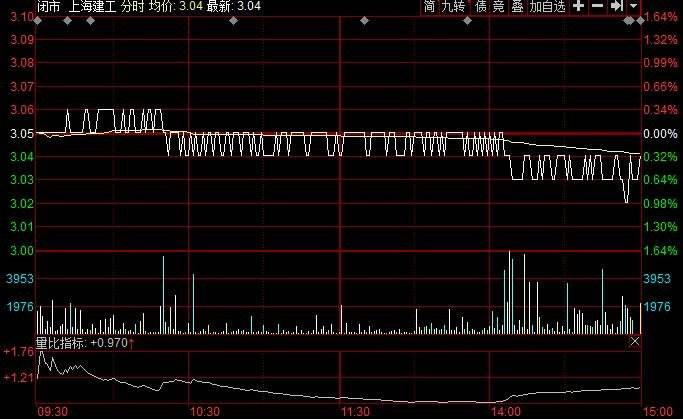 上海建工股票行情走势_上海建工股票行情分析预测