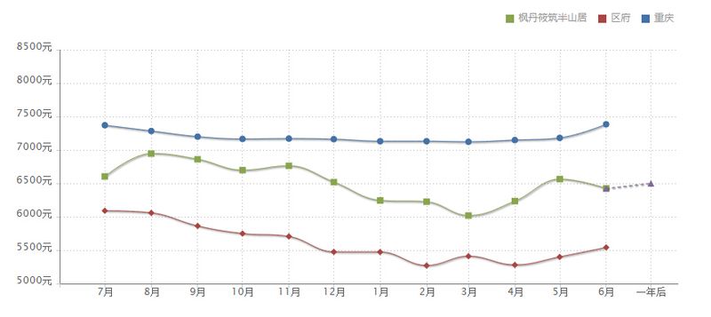 重庆近5年房价走势图_重庆房价五年走势图