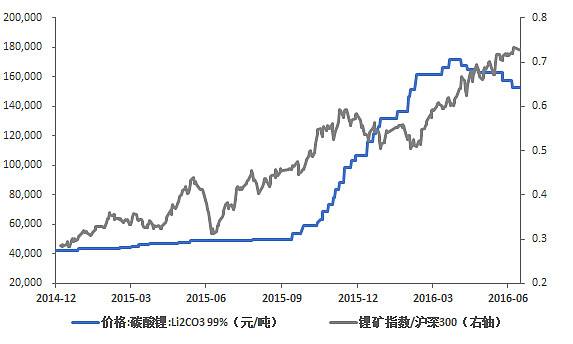 碳酸锂最新价格走势图_碳酸锂 价格走势