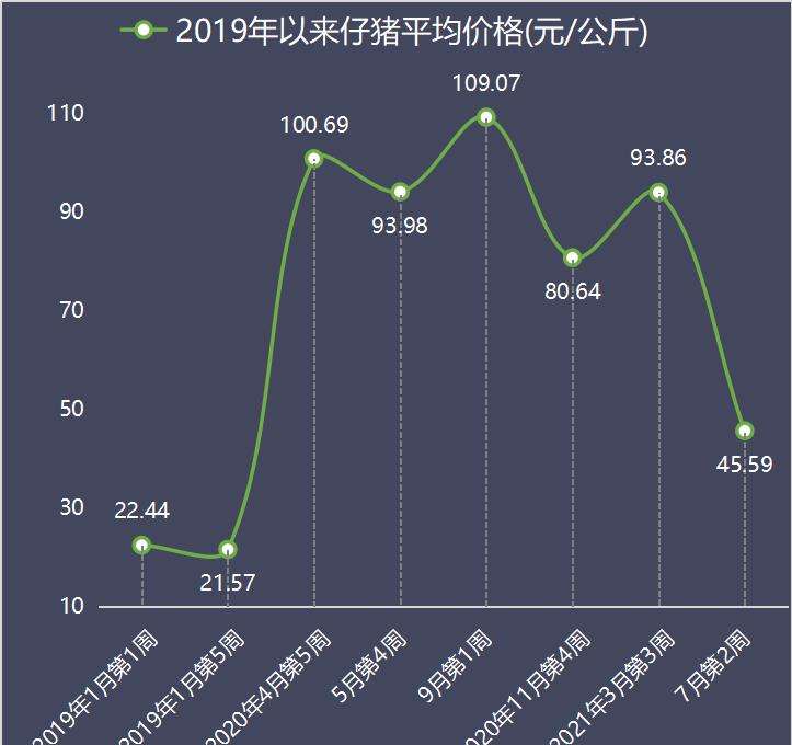 2021年7月生猪价走势_2021年七月猪价预测最新