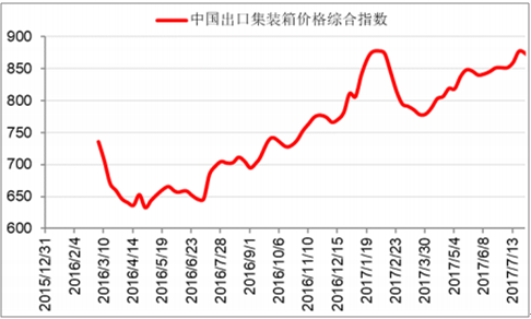 2017集装箱运输走势_集装箱货运行情