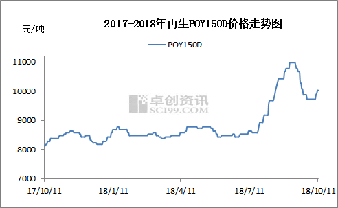 苯酚价格行情走势图卓创_苯酚价格走势图生意社