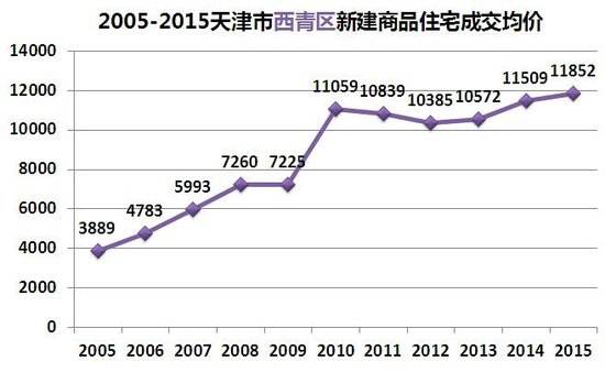 天津房价走势2014_天津房价走势2020预测