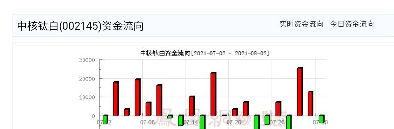 中核钛白明天走势怎么样_中核钛白今天走势如何