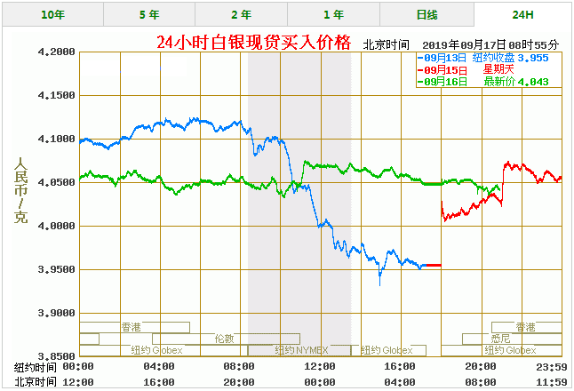 白银现货价格走势预测_现货白银最新价格走势分析