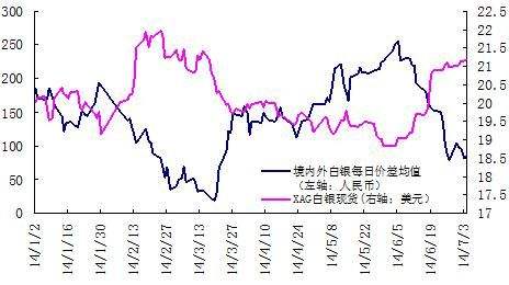 白银现货价格走势预测_现货白银最新价格走势分析