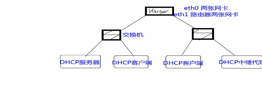 dhcp服务器linux_dhcp服务器dns怎么填