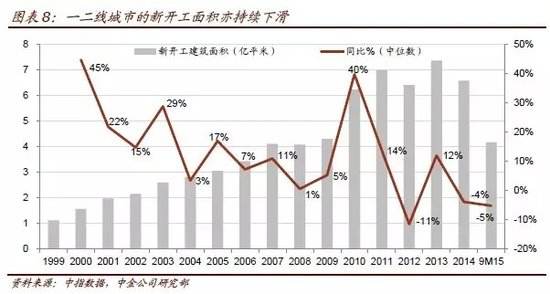 未来三年各个城市房价走势_未来两年三线城市房价走势