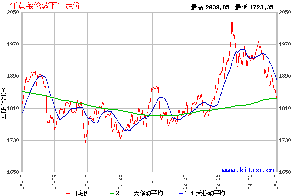 16年黄金价格走势分析_黄金2016年价格走势图