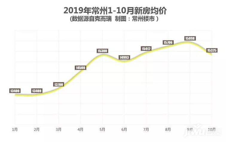 2020年常州的房价走势_常州房价2020新楼盘价格