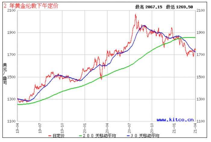 近30年黄金价格走势_近30年黄金价格走势图与人民币比较