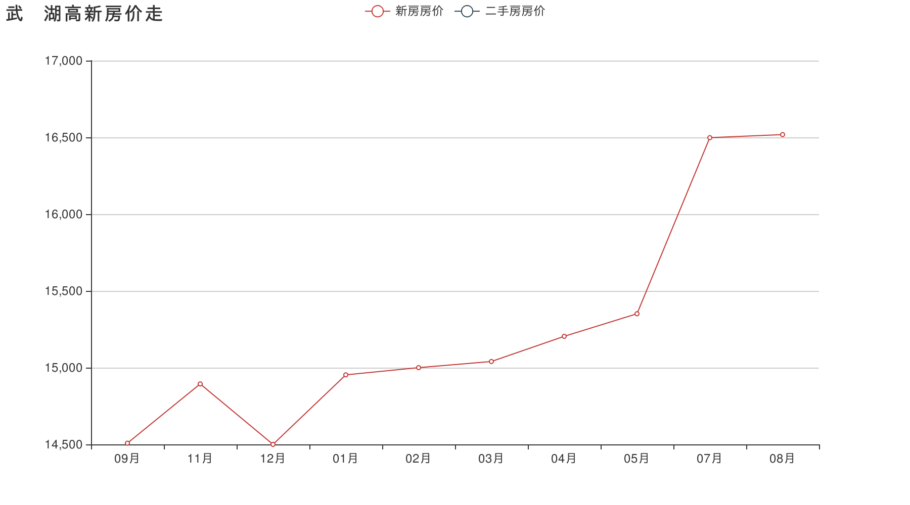 武汉武昌区房价最新走势图_武汉武昌区 房价