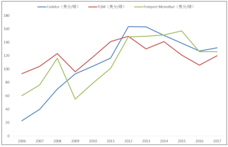 2016年下半年铜走势_2016年铜价格走势图