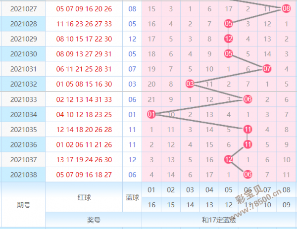 双色球走势图请出来一下_双色球的走势图发给我