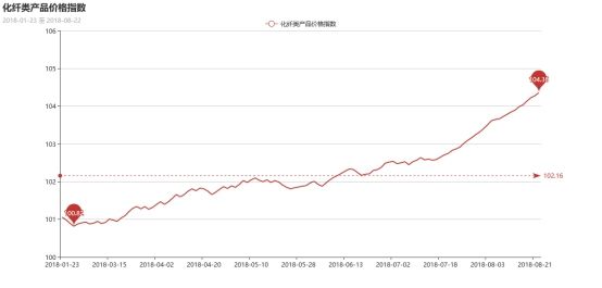 2021涤纶价格走势图_2019年涤纶价格走势图