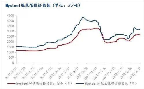 焦煤2022年4月走势_2020年焦煤价格走势