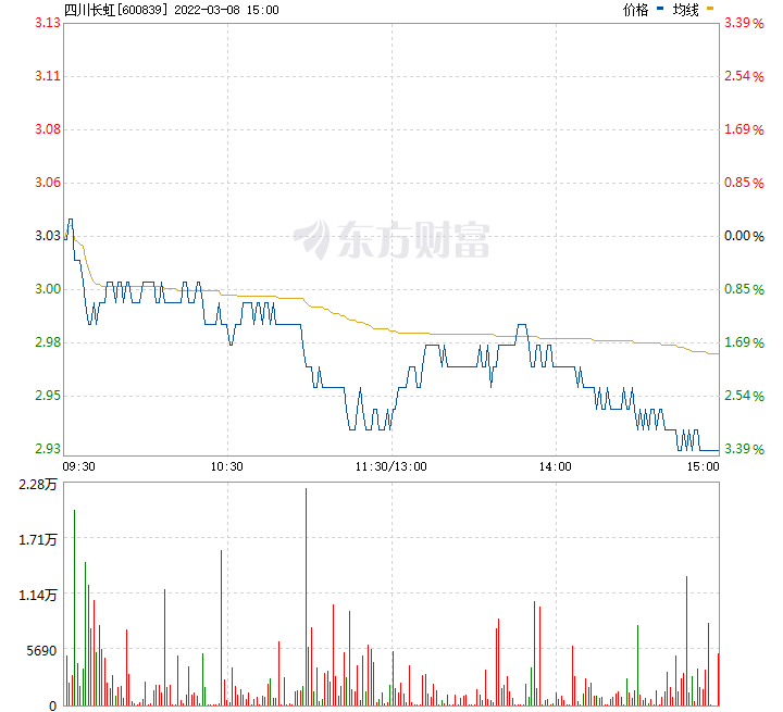 四川长虹股票下周走势_四川长虹股票今日行情