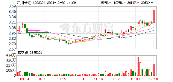 四川长虹股票下周走势_四川长虹股票今日行情