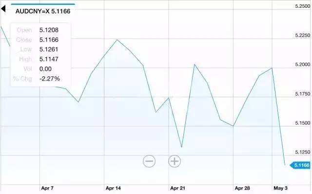 新西兰币对澳币汇率走势_澳元对人民币汇率