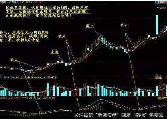 涨跌指标源码主图公式_坐等涨停主图指标公式源码