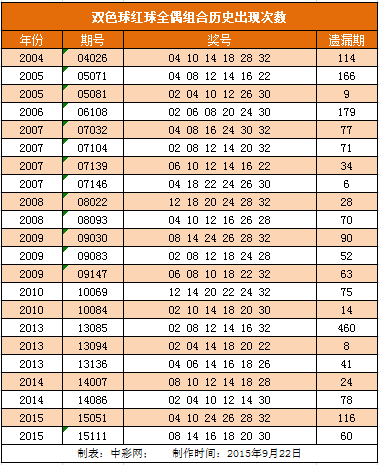 双色球图表走势和双色球历史开奖_双色球历年开奖走势图