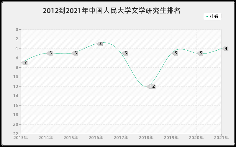 人民大学排三走势图表_中国人民大学的排名