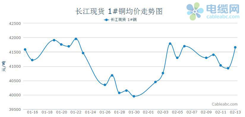 2016年3月铜价走势图_铜价近三年走势图