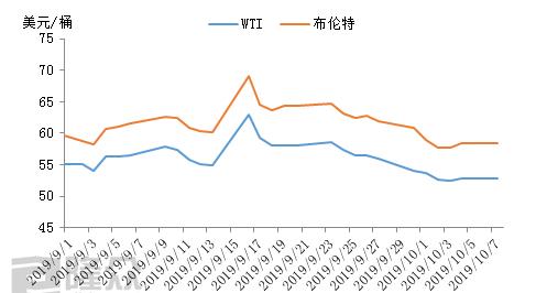 国际原油价格年走势图_国际原油价格走势图近三年