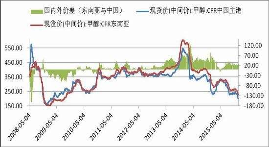 2005甲醇期货3月8曰的走势_甲醇期货行情最新分析