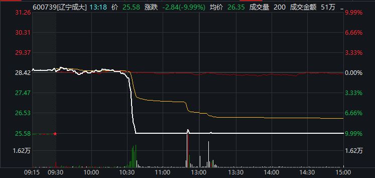 2006辽宁成大股票走势_辽宁成大股票价格今天