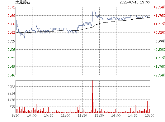 2007年鑫富药业全年数据走势_鑫富药业股票