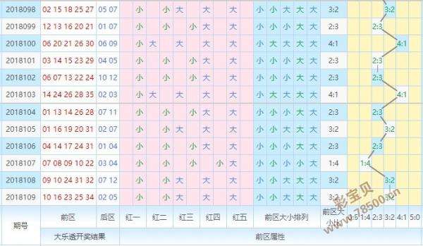 大乐透18129期走势图_大乐透走势图9188版