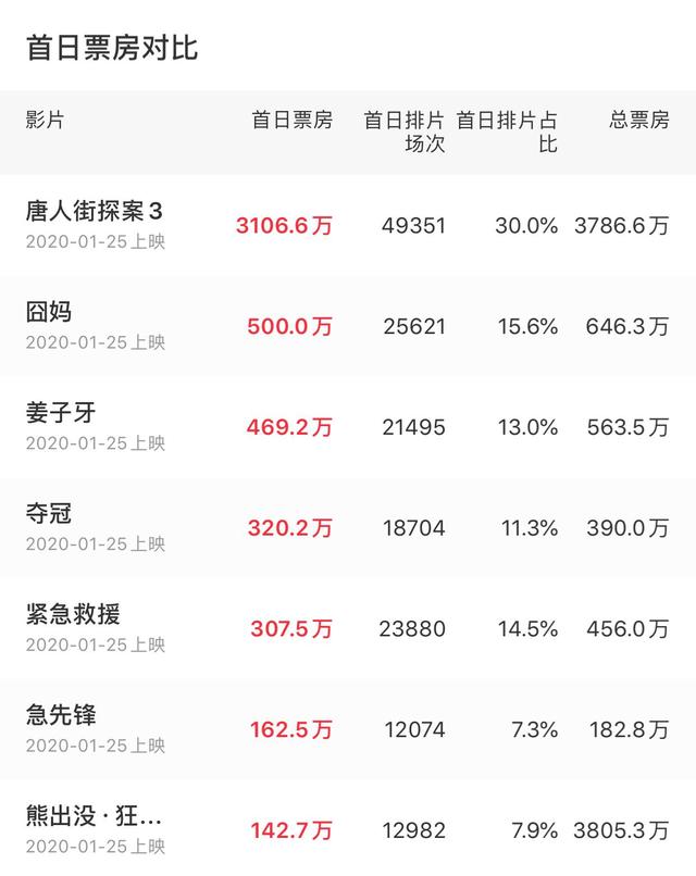 电影票房辽宁12选五走势图_12选5走势图辽宁走势