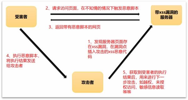 避免xss攻击的关键因素_简述xss的攻击原理及防范措施