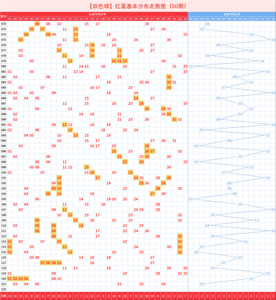 双色双色球基本走势图表图完整_双色球基本走势图表图综合版双