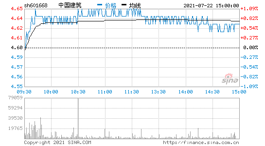 中国建筑股票明天走势_今日中国建筑股票行情