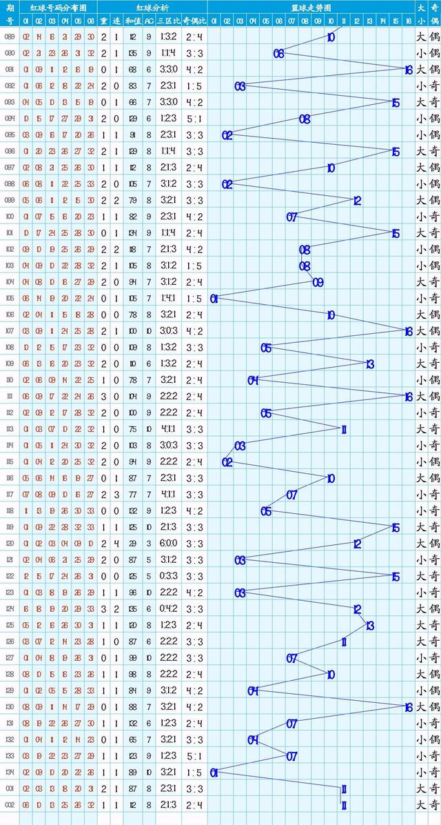 双色球2000全年走势图_双色球2000走势图近期