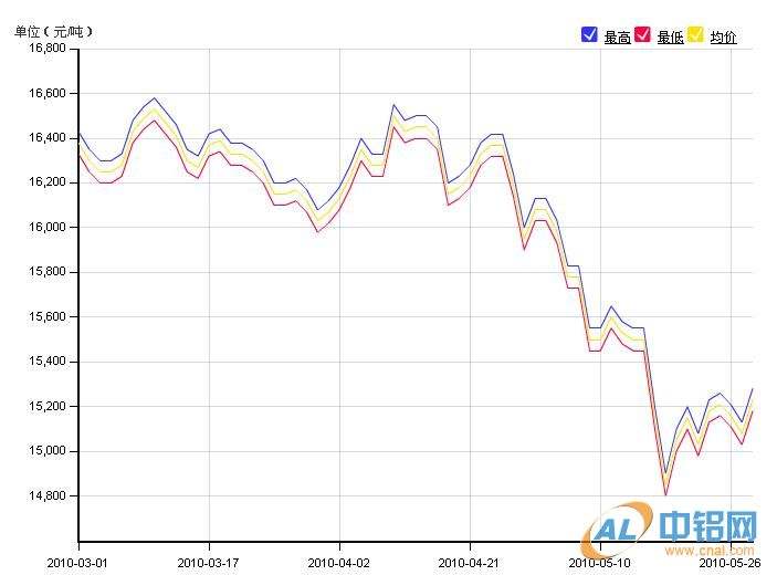 2013年铝价格走势图_最近几年铝价格的走势图