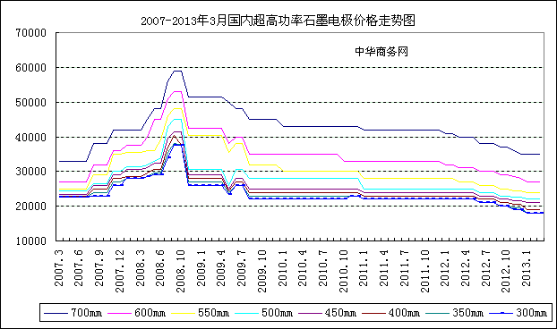 2013年铝价格走势图_最近几年铝价格的走势图