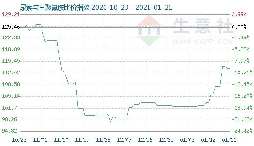 三聚氰胺产品价格走势分析_今日三聚氰胺价格走势