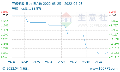 三聚氰胺产品价格走势分析_今日三聚氰胺价格走势