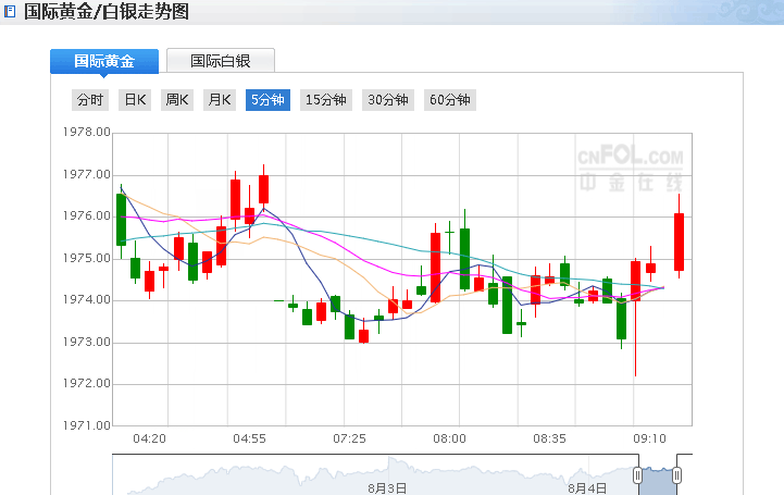 国际黄金价格今年走势_国际黄金价格走势最新