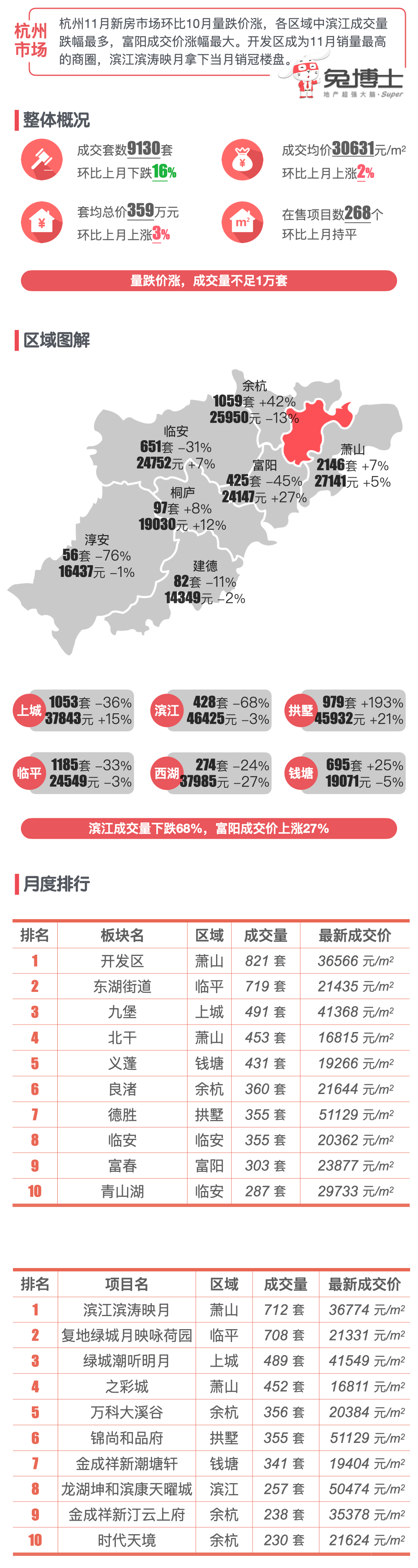 杭州近2021年房价走势_杭州近2021年房价走势图