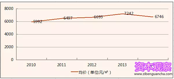 2014全国房价走势_2014全国房价排行榜