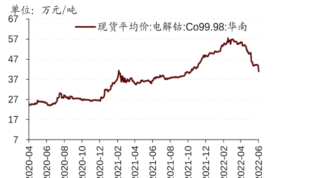 2021年3月电解钴价格走势_金属钴价格走势图