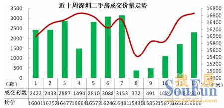 上街二手房近期行情走势_上街二手房最新消息上街房价落了