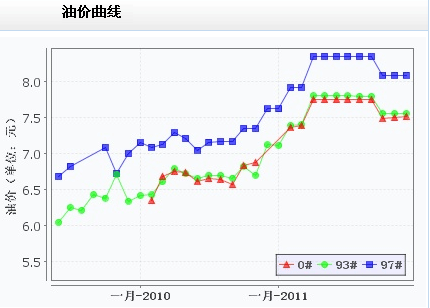 汽油价格走势图近三年_汽油 价格 走势