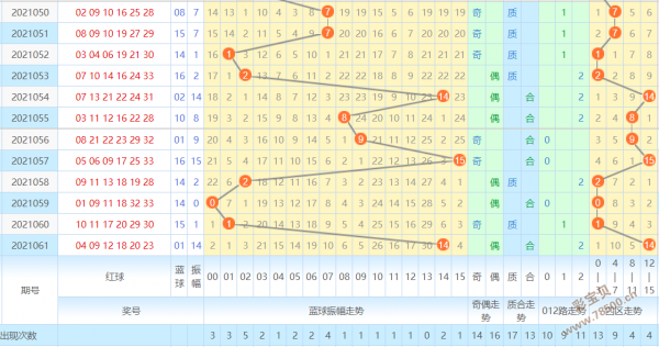 双色球首尾单双走势图_双色球走势图双双