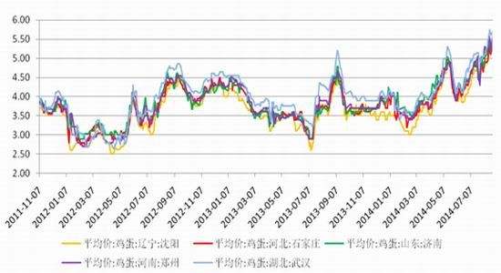 鸡蛋现货2017年走势图_鸡蛋最新走势